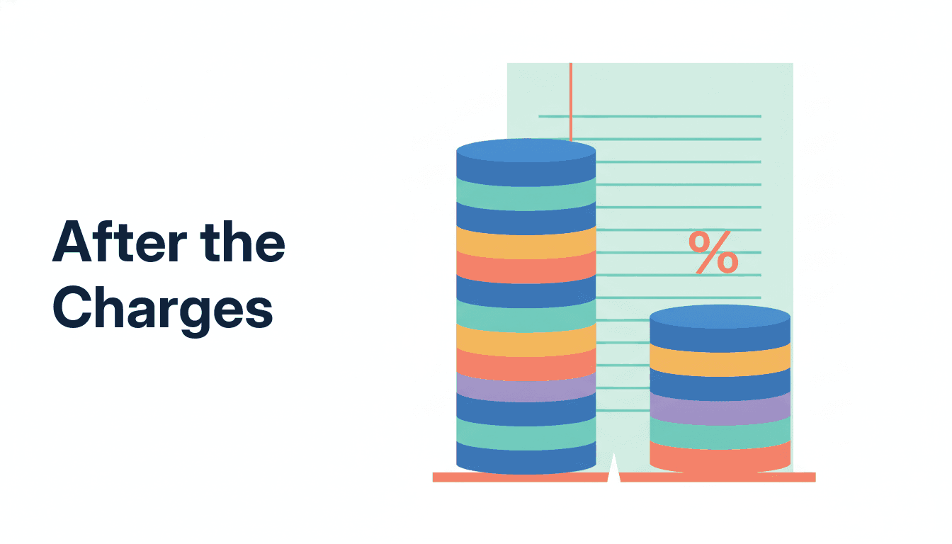 Two coin columns of different heights, the taller one a market fund and the shorter one what reaches the investor after a wedge of charges is removed